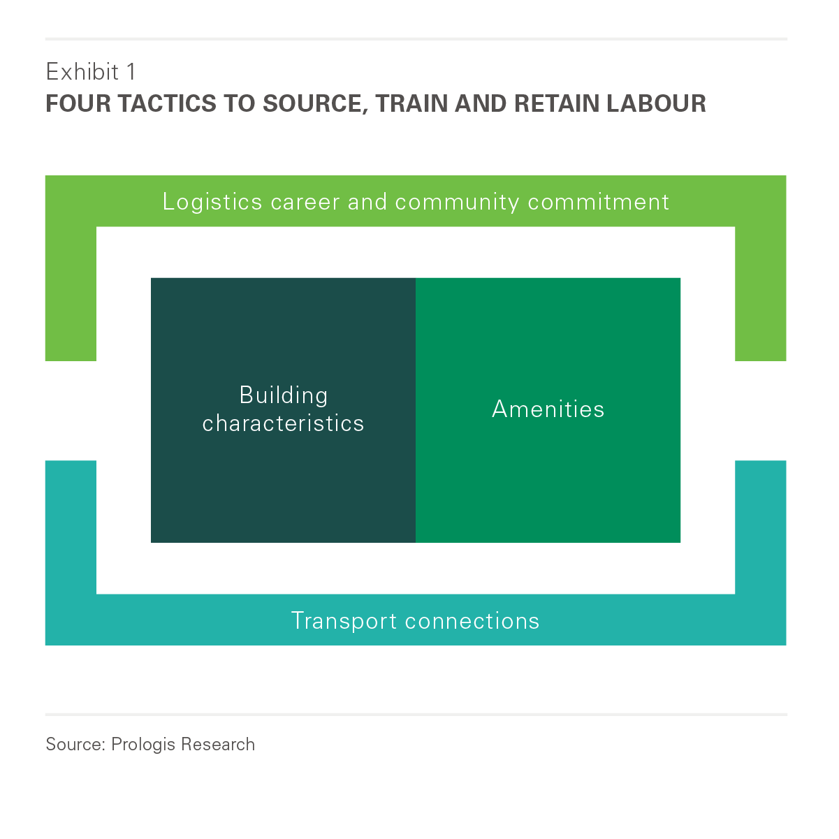 Prologis Research