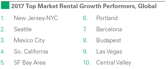 2017 Top Market Rental Growth Performers