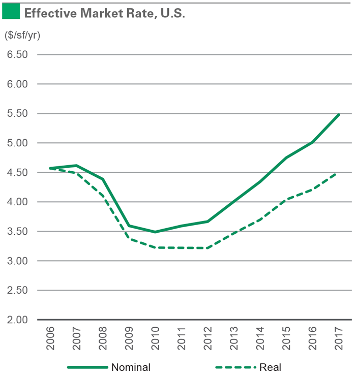 2017 Effective Market Rate, US