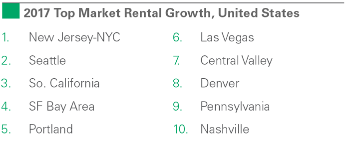 2017 Top Market Rental Growth, US