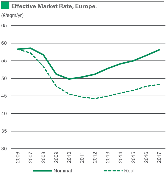2017 Effective Market Rate, Europe