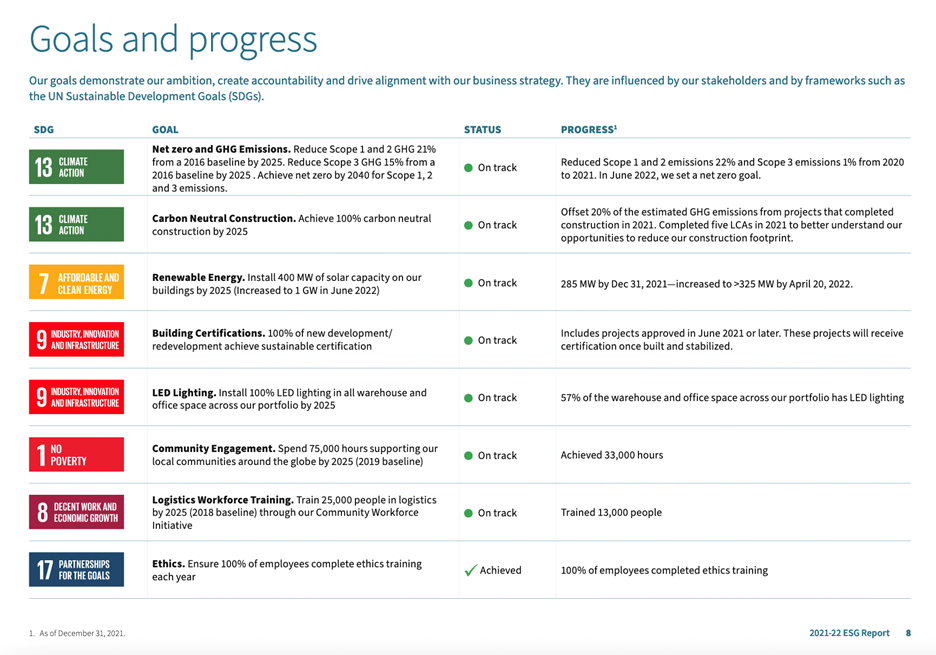 Goals & Progress ESG report 2021-22