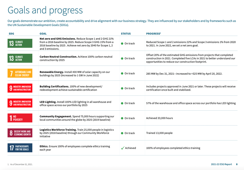 Goals & progress.png Goals & Progress ESG report 2021-22